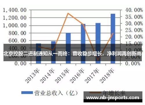 北京控股二进制通知从一而终：营收稳步增长，净利润再创新高